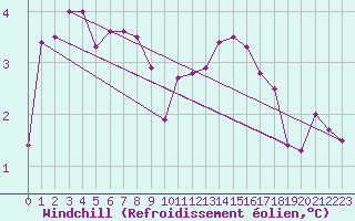Courbe du refroidissement olien pour Avord (18)