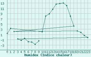 Courbe de l'humidex pour Puissalicon (34)