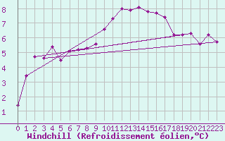 Courbe du refroidissement olien pour Cap de la Hague (50)