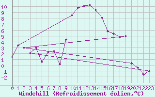 Courbe du refroidissement olien pour Bielsa