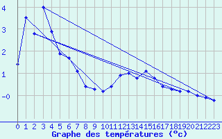 Courbe de tempratures pour Fclaz (73)