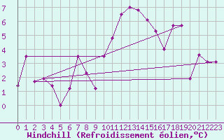 Courbe du refroidissement olien pour Oron (Sw)