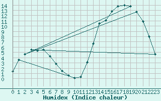 Courbe de l'humidex pour Cordoba Aerodrome