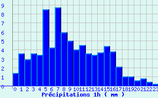 Diagramme des prcipitations pour Kappelkinger (57)