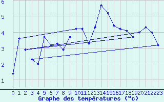 Courbe de tempratures pour Fanaraken