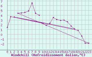 Courbe du refroidissement olien pour Chteau-Chinon (58)