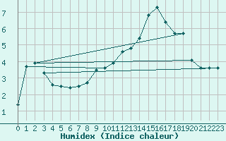 Courbe de l'humidex pour Berson (33)