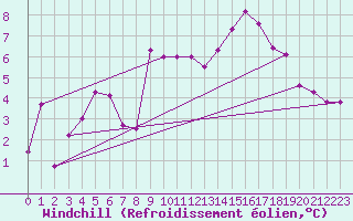 Courbe du refroidissement olien pour Cevio (Sw)