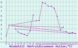 Courbe du refroidissement olien pour Kasprowy Wierch