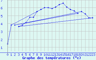 Courbe de tempratures pour Gardelegen