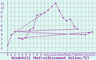 Courbe du refroidissement olien pour Gornergrat