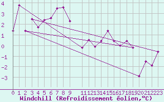 Courbe du refroidissement olien pour Gschenen