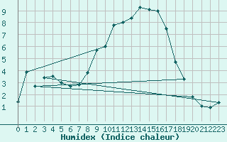 Courbe de l'humidex pour Beznau