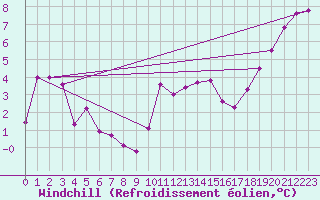 Courbe du refroidissement olien pour Landivisiau (29)