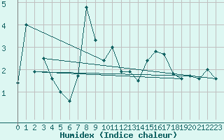 Courbe de l'humidex pour Skagsudde