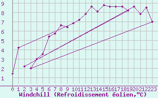 Courbe du refroidissement olien pour Arkona