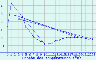 Courbe de tempratures pour Fichtelberg