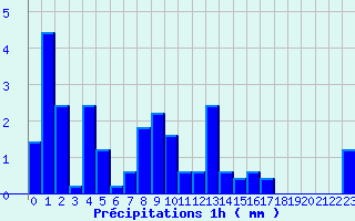 Diagramme des prcipitations pour Faymont (70)