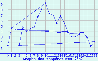 Courbe de tempratures pour Disentis