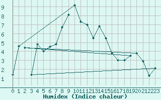 Courbe de l'humidex pour Disentis