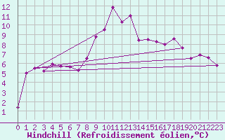 Courbe du refroidissement olien pour Roesnaes