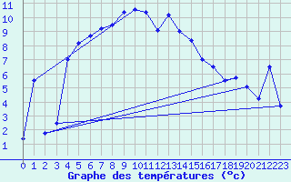 Courbe de tempratures pour Lahr (All)