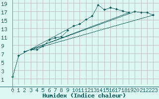 Courbe de l'humidex pour La Brvine (Sw)