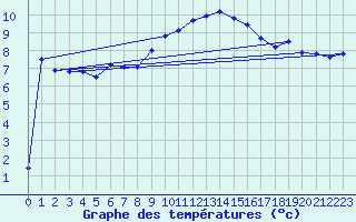 Courbe de tempratures pour Cevio (Sw)