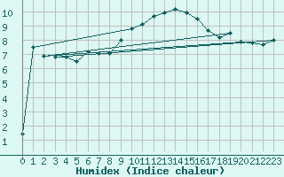 Courbe de l'humidex pour Cevio (Sw)