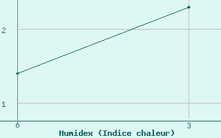 Courbe de l'humidex pour Nikolaevskoe