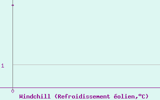 Courbe du refroidissement olien pour Radishchevo