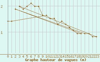 Courbe de la hauteur des vagues pour la bouée 6100197