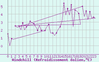 Courbe du refroidissement olien pour Bonn (All)