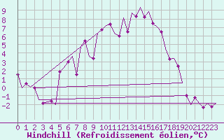 Courbe du refroidissement olien pour Poprad / Tatry
