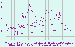 Courbe du refroidissement olien pour Kruunupyy