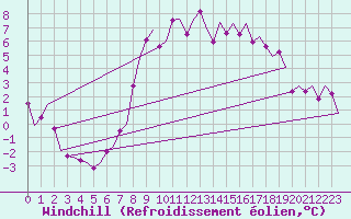 Courbe du refroidissement olien pour Topcliffe Royal Air Force Base