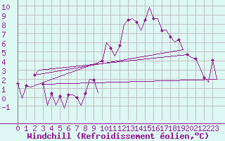 Courbe du refroidissement olien pour Bardenas Reales