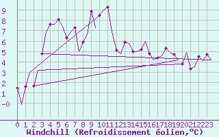 Courbe du refroidissement olien pour Linz / Hoersching-Flughafen