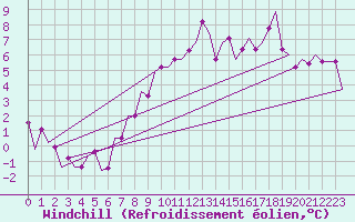Courbe du refroidissement olien pour Keflavikurflugvollur