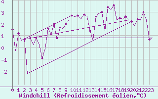 Courbe du refroidissement olien pour Platform F3-fb-1 Sea