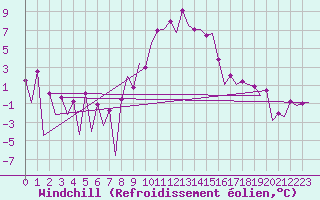 Courbe du refroidissement olien pour Huesca (Esp)