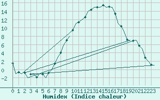 Courbe de l'humidex pour Lechfeld