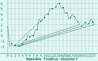 Courbe de l'humidex pour Kecskemet