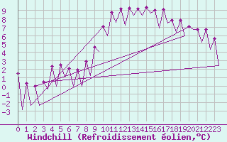 Courbe du refroidissement olien pour Huesca (Esp)