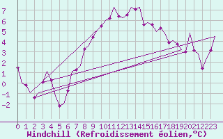Courbe du refroidissement olien pour Nordholz