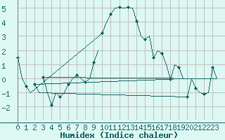 Courbe de l'humidex pour Koebenhavn / Kastrup