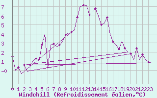 Courbe du refroidissement olien pour Wunstorf
