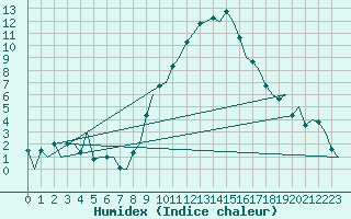 Courbe de l'humidex pour Torino / Caselle