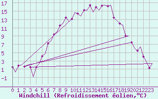 Courbe du refroidissement olien pour Skelleftea Airport