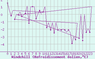 Courbe du refroidissement olien pour Pamplona (Esp)